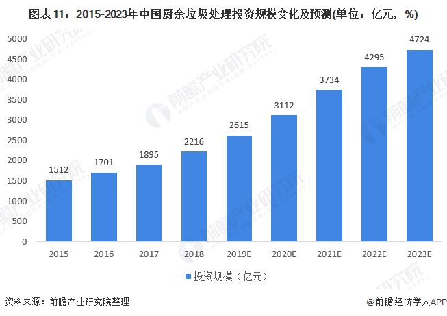 圖表11：2015-2023年中國(guó)廚余垃圾處理投資規(guī)模變化及預(yù)測(cè)(單位：億元，%)