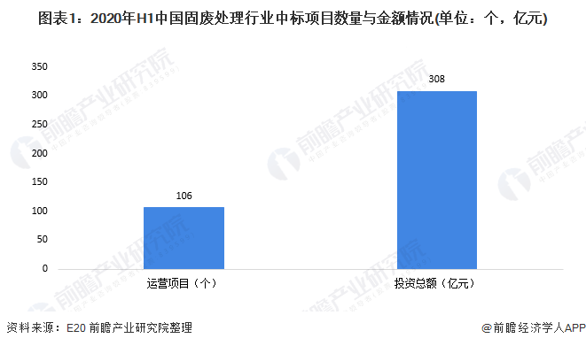 圖表1：2020年H1中國(guó)固廢處理行業(yè)中標(biāo)項(xiàng)目數(shù)量與金額情況(單位：個(gè)，億元)
