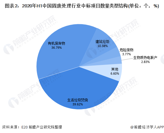 圖表2：2020年H1中國(guó)固廢處理行業(yè)中標(biāo)項(xiàng)目數(shù)量類型結(jié)構(gòu)(單位：個(gè)，%)