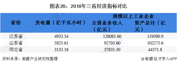 圖表20：2018年三省經(jīng)濟指標(biāo)對比