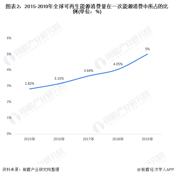 圖表2：2015-2019年全球可再生能源消費(fèi)量在一次能源消費(fèi)中所占的比例(單位：%)
