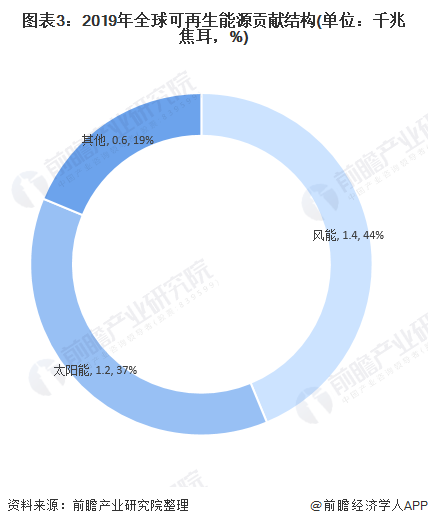圖表3：2019年全球可再生能源貢獻(xiàn)結(jié)構(gòu)(單位：千兆焦耳，%)