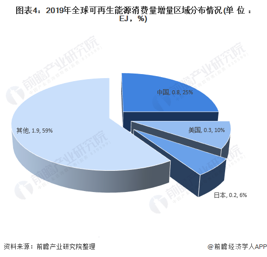 圖表4：2019年全球可再生能源消費(fèi)量增量區(qū)域分布情況(單位：EJ，%)