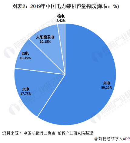  圖表2：2019年中國電力裝機容量構成(單位：%)