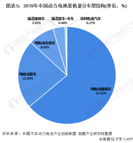 圖表5：2019年中國動力電池裝機量分車型結(jié)構(gòu)(單位：%)