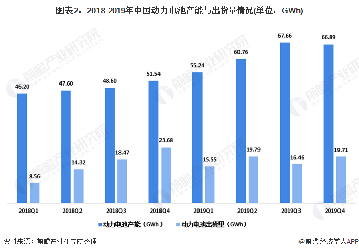 圖表2：2018-2019年中國動力電池產(chǎn)能與出貨量情況(單位：GWh)