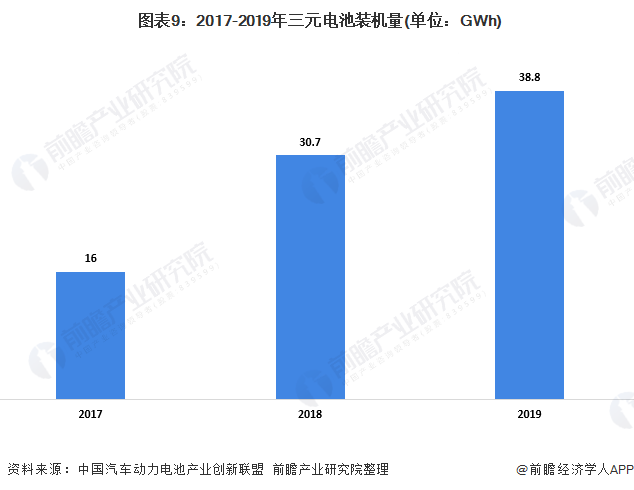  圖表9：2017-2019年三元電池裝機量(單位：GWh)