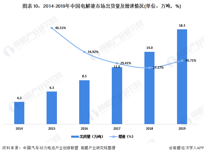 圖表10：2014-2019年中國電解液市場出貨量及增速情況(單位：萬噸，%)