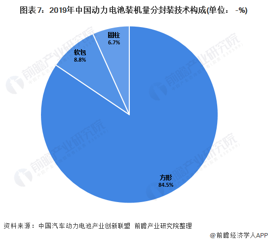 圖表7：2019年中國動力電池裝機量分封裝技術(shù)構(gòu)成(單位：+-%)