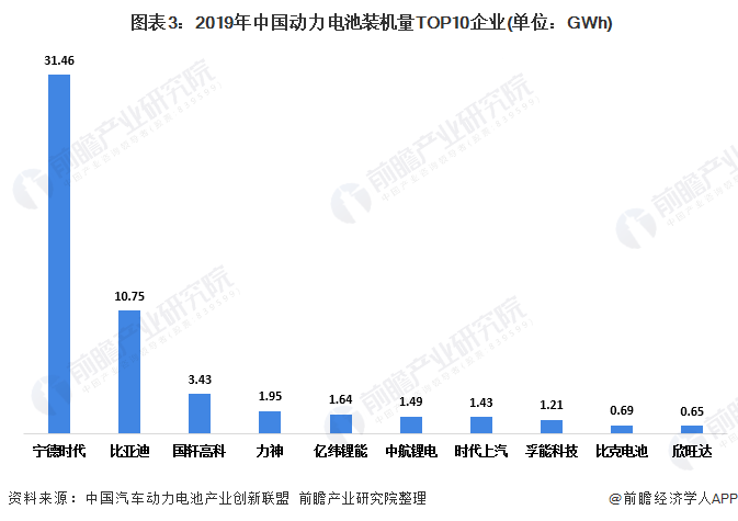  圖表3：2019年中國動力電池裝機量TOP10企業(yè)(單位：GWh)