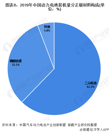  圖表8：2019年中國動力電池裝機(jī)量分正極材料構(gòu)成(單位：%)