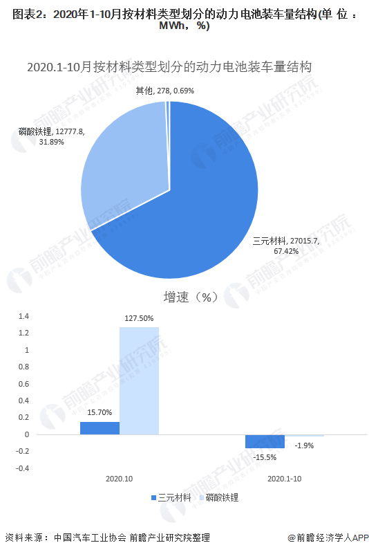圖表2：2020年1-10月按材料類型劃分的動(dòng)力電池裝車量結(jié)構(gòu)(單位：MWh，%)