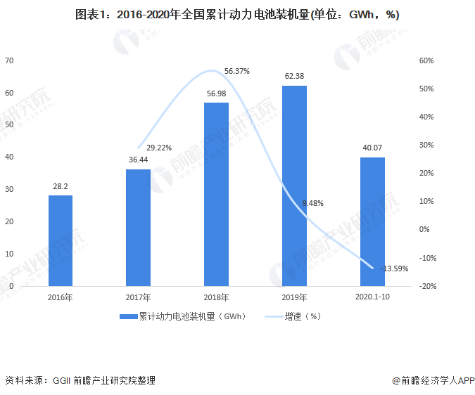 圖表1：2016-2020年全國(guó)累計(jì)動(dòng)力電池裝機(jī)量(單位：GWh，%)