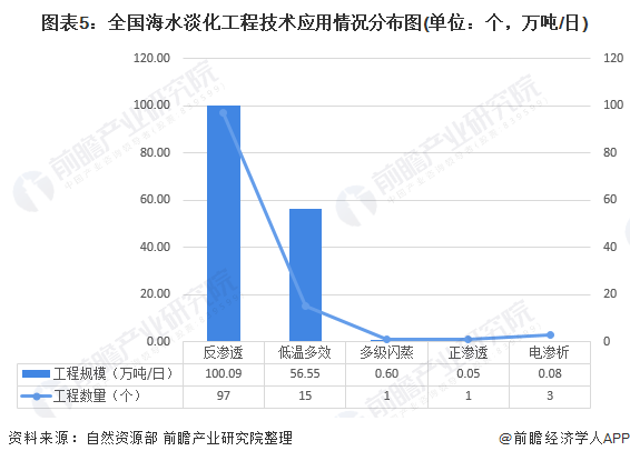 圖表5：全國(guó)海水淡化工程技術(shù)應(yīng)用情況分布圖(單位：個(gè)，萬(wàn)噸/日)