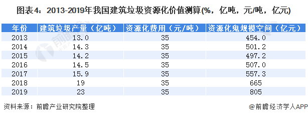 圖表4：2013-2019年我國建筑垃圾資源化價(jià)值測算(%，億噸，元/噸，億元)