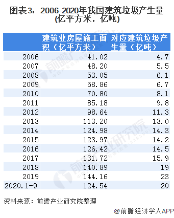 圖表3：2006-2020年我國建筑垃圾產(chǎn)生量(億平方米，億噸)
