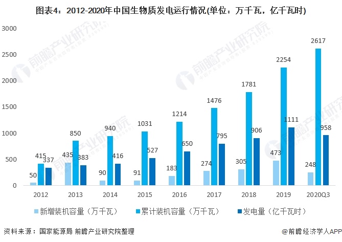 圖表4：2012-2020年中國生物質(zhì)發(fā)電運行情況(單位：萬千瓦，億千瓦時)