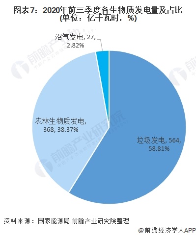 圖表7：2020年前三季度各生物質(zhì)發(fā)電量及占比(單位：億千瓦時，%)
