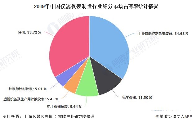 2019年中國儀器儀表制造行業(yè)細(xì)分市場(chǎng)占有率統(tǒng)計(jì)情況