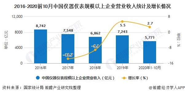 2016-2020前10月中國儀器儀表規(guī)模以上企業(yè)營(yíng)業(yè)收入統(tǒng)計(jì)及增長(zhǎng)情況