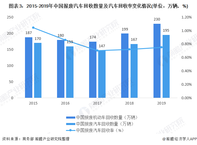 圖表3：2015-2019年中國報廢汽車回收數(shù)量及汽車回收率變化情況(單位：萬輛，%)