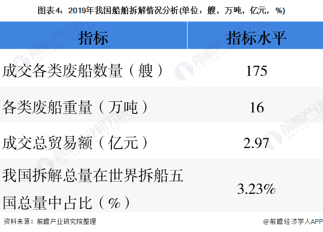 圖表4：2019年我國船舶拆解情況分析(單位：艘，萬噸，億元，%)