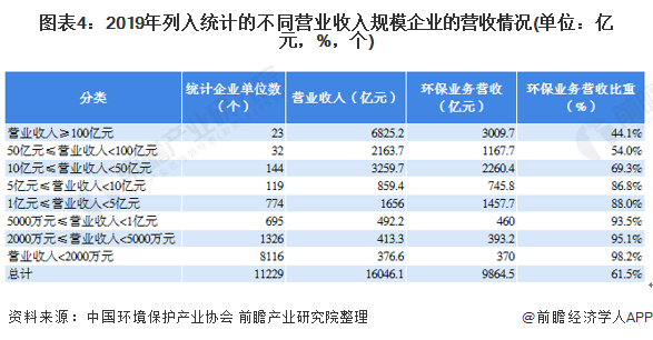 圖表4：2019年列入統(tǒng)計的不同營業(yè)收入規(guī)模企業(yè)的營收情況(單位：億元，%，個)