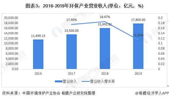 圖表3：2016-2019年環(huán)保產(chǎn)業(yè)營業(yè)收入(單位：億元，%)
