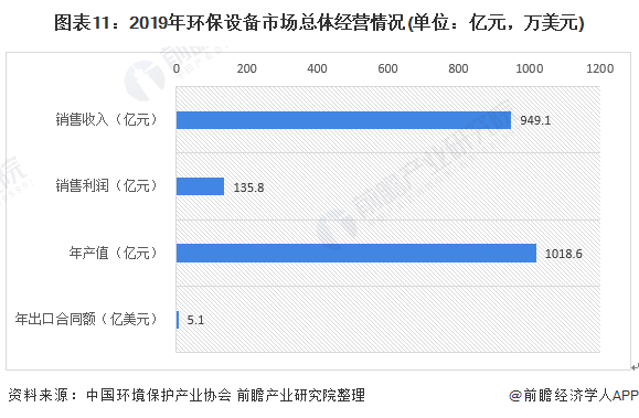 圖表11：2019年環(huán)保設(shè)備市場總體經(jīng)營情況(單位：億元，萬美元)