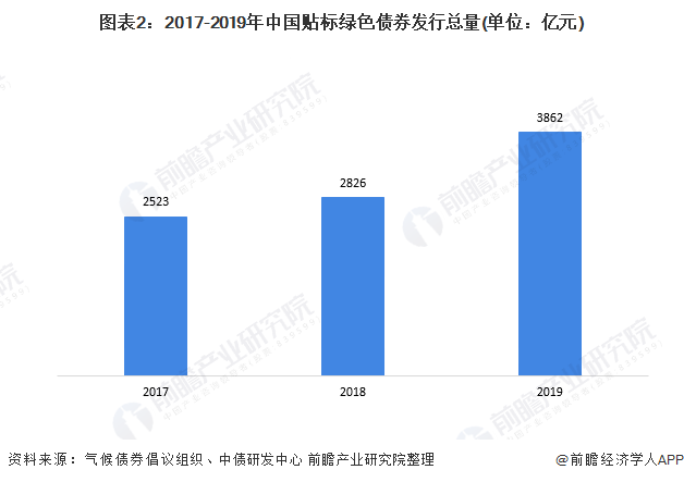 圖表2：2017-2019年中國貼標綠色債券發(fā)行總量(單位：億元)