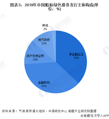 圖表3：2019年中國貼標綠色債券發(fā)行主體構成(單位：%)