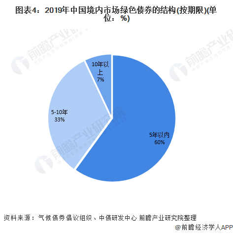 圖表4：2019年中國境內(nèi)市場綠色債券的結構(按期限)(單位：%)