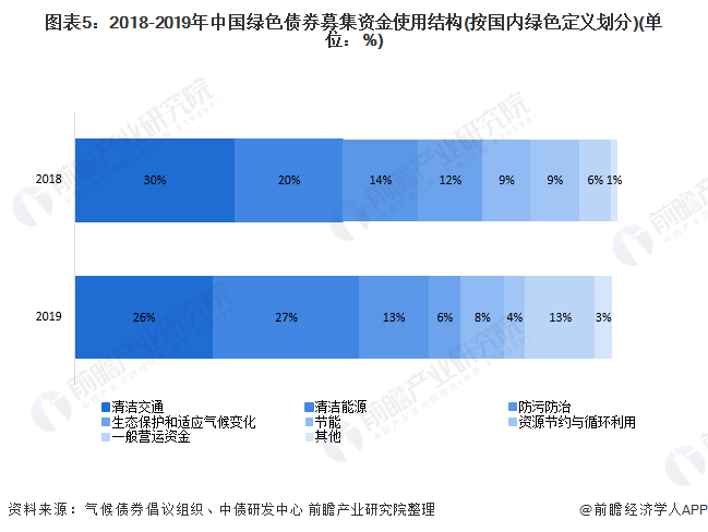 圖表5：2018-2019年中國綠色債券募集資金使用結構(按國內(nèi)綠色定義劃分)(單位：%)