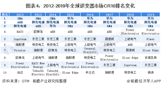 圖表4：2012-2019年全球逆變器市場(chǎng)CR10排名變化