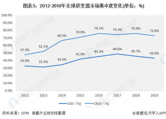  圖表3：2012-2019年全球逆變器市場(chǎng)集中度變化(單位：%)