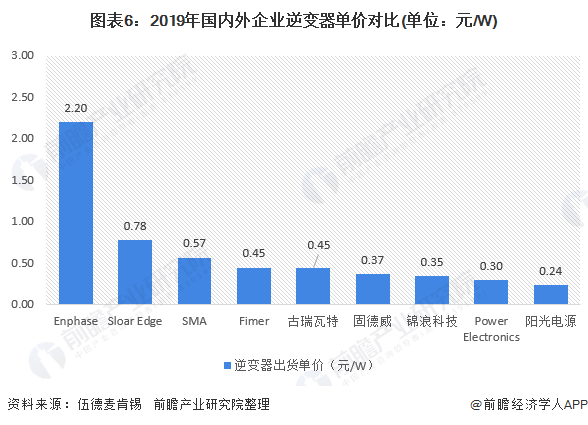 圖表6：2019年國(guó)內(nèi)外企業(yè)逆變器單價(jià)對(duì)比(單位：元/W)
