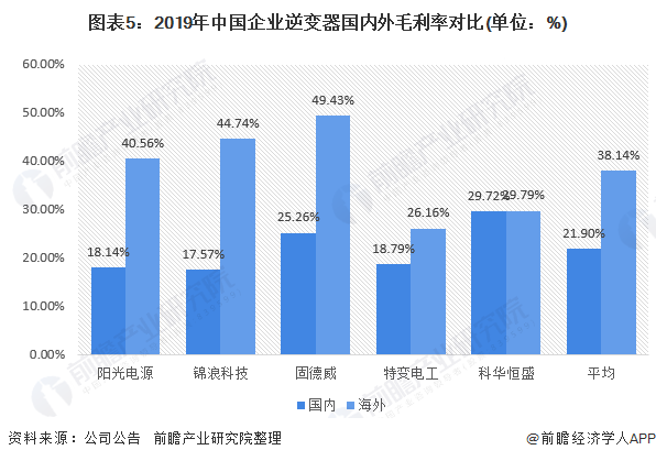圖表5：2019年中國(guó)企業(yè)逆變器國(guó)內(nèi)外毛利率對(duì)比(單位：%)