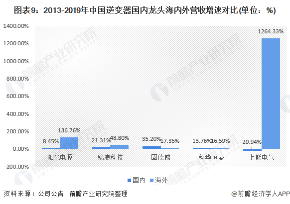 圖表9：2013-2019年中國(guó)逆變器國(guó)內(nèi)龍頭海內(nèi)外營(yíng)收增速對(duì)比(單位：%)