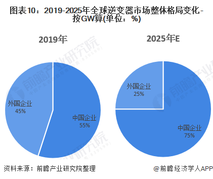 圖表10：2019-2025年全球逆變器市場(chǎng)整體格局變化-按GW算(單位：%)