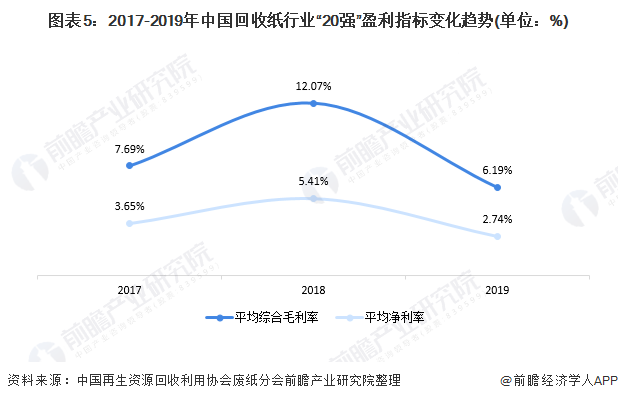 圖表5：2017-2019年中國回收紙行業(yè)“20強”盈利指標變化趨勢(單位：%)