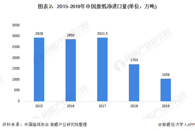 圖表2：2015-2019年中國(guó)廢紙凈進(jìn)口量(單位：萬噸)