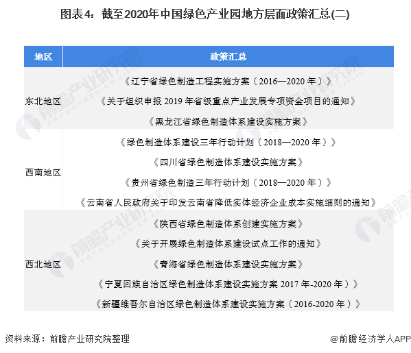 圖表4：截至2020年中國綠色產(chǎn)業(yè)園地方層面政策匯總(二)