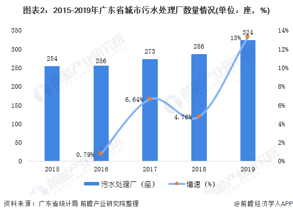 圖表2：2015-2019年廣東省城市污水處理廠數(shù)量情況(單位：座，%)