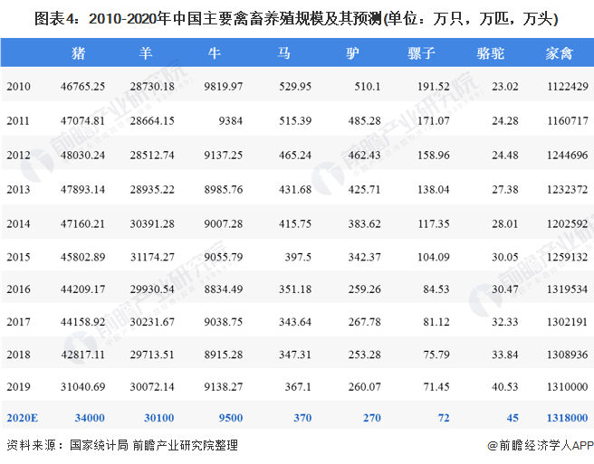 圖表4：2010-2020年中國主要禽畜養(yǎng)殖規(guī)模及其預(yù)測(cè)(單位：萬只，萬匹，萬頭)