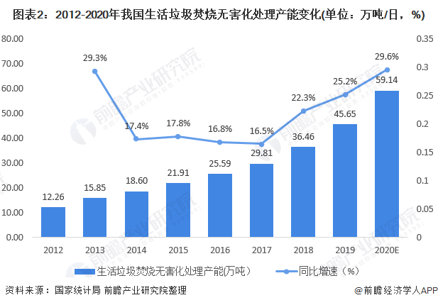 圖表2：2012-2020年我國生活垃圾焚燒無害化處理產(chǎn)能變化(單位：萬噸/日，%)