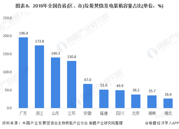 圖表8：2019年全國各省(區(qū)、市)垃圾焚燒發(fā)電裝機容量占比(單位：%)