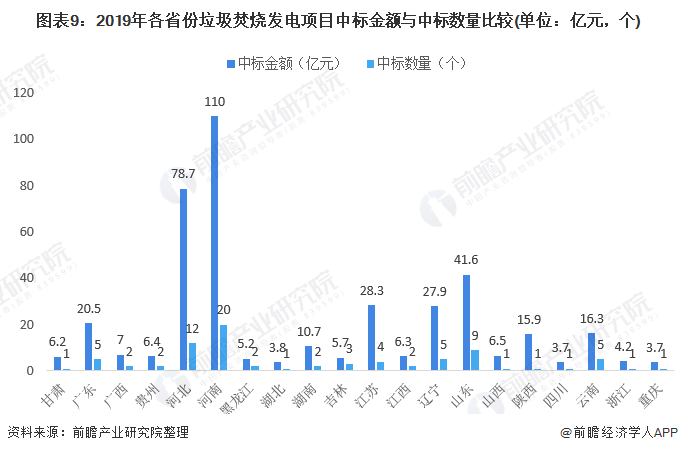 圖表9：2019年各省份垃圾焚燒發(fā)電項目中標金額與中標數(shù)量比較(單位：億元，個)