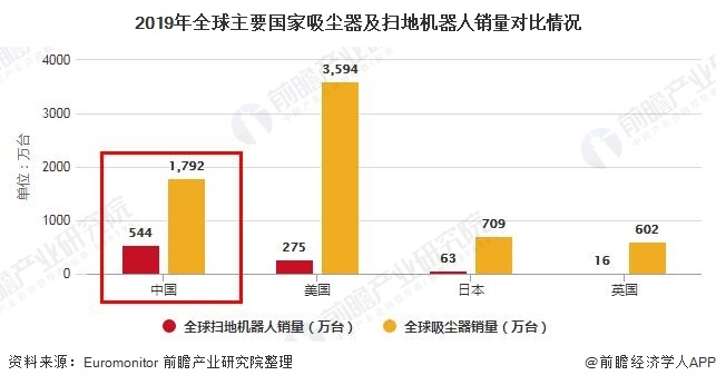 2019年全球主要國(guó)家吸塵器及掃地機(jī)器人銷量對(duì)比情況