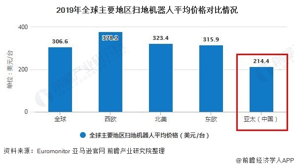 2019年全球主要地區(qū)掃地機(jī)器人平均價(jià)格對(duì)比情況