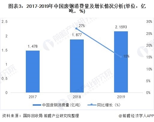 圖表3：2017-2019年中國廢鋼消費量及增長情況分析(單位：億噸，%)